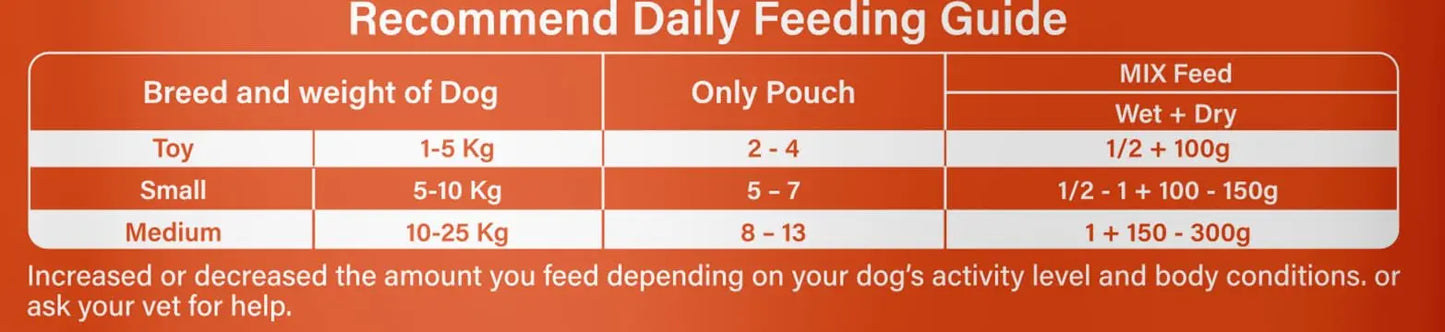 CANIFIT Adult Wet Dog Food | 1+ Year with Real Chicken & Liver in Gravy | Fresh Ingredients | All Breed Dog Food | (960 GM,Pack of 10 Pouches + 2 Pouches Free (12 x 80g) 960 GM CANIFIT