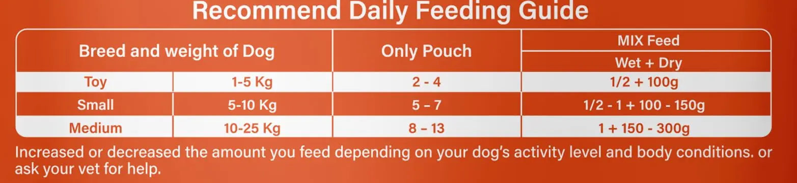 CANIFIT Adult Wet Dog Food | 1+ Year with Real Chicken & Liver in Gravy | Fresh Ingredients | All Breed Dog Food | (960 GM,Pack of 10 Pouches + 2 Pouches Free (12 x 80g) 960 GM CANIFIT