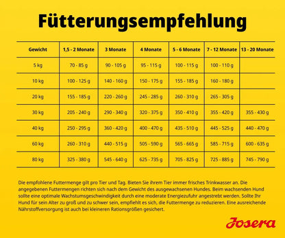 JOSERA Junior YoungStar Chicken & Potatoes (1 x 3 kg) | Dry Food for Medium and Large Breeds | Optimal Nutrition | Grain Free Dry Food | Pack 1 Josera