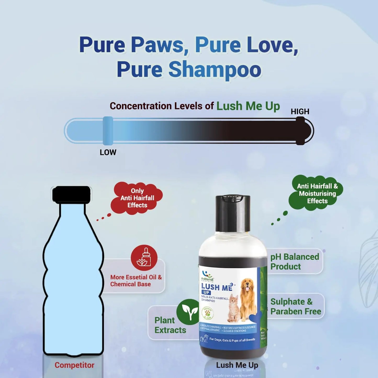 Natural Remedies Lush Me Up Mild Anti-Hairfall Shampoo for Dogs, Cats & Pups of All Breeds, Reduces Hair Fall & Restore Softness and Bounce, Hypoallergenic, Paraben Free (90 ml Each, Pack of 2) Natural Remedies