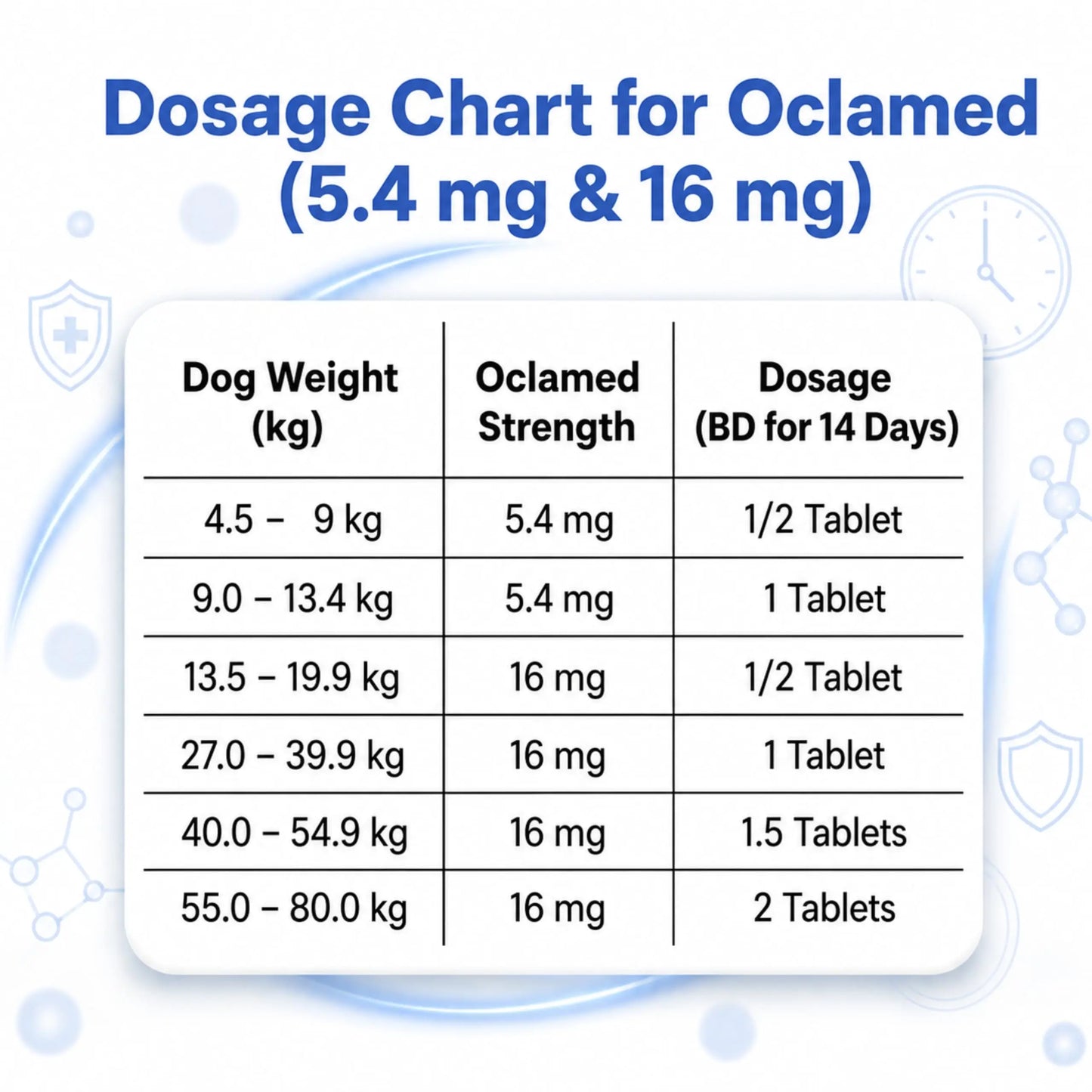 Oclamed Oclacitinib Maleate Tablets for Dogs (16 mg), Allergy and Itch Support Tablets for Skin Comfort, Strip of 10 Richpet