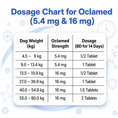 Oclamed Oclacitinib Maleate Tablets for Dogs (16 mg), Allergy and Itch Support Tablets for Skin Comfort, Strip of 10 Richpet