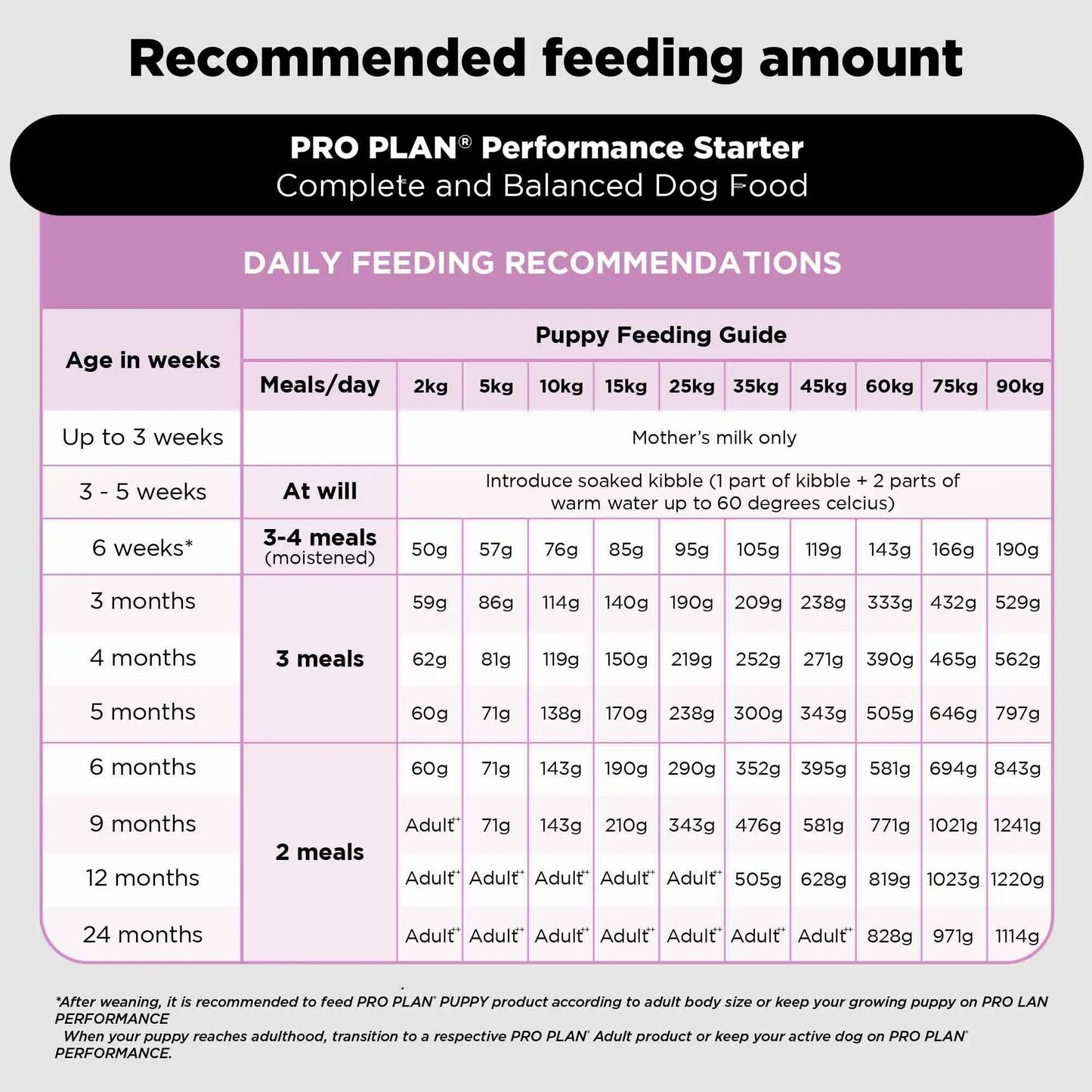 PURINA PRO Plan Performance Kibble Starter, Puppies & Mothers, 3 Kg Pack PURINA