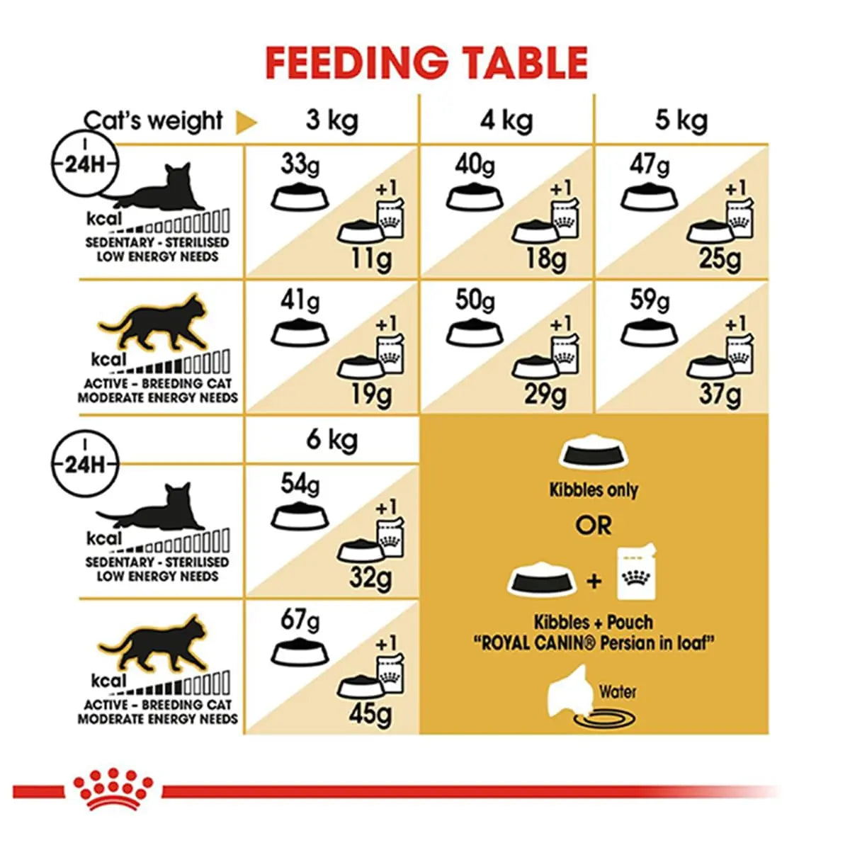 Royal Canin Persian Chicken Pellet, house-cats, Adult 40, 2 kg ROYAL CANIN