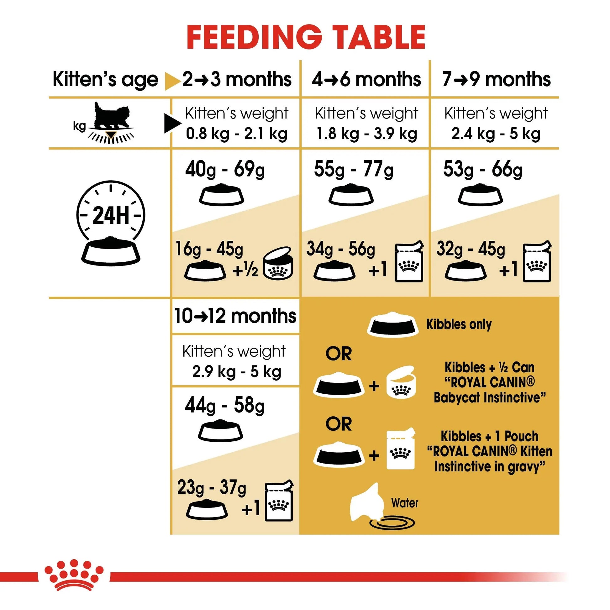 Royal Canin Persian Kitten Food, 400 Grams, Dry Food, Supports Healthy Growth & Long Hair, Digestive Health, and Immunity System ROYAL CANIN