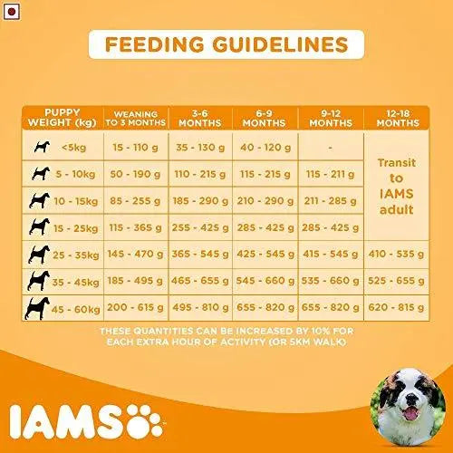 Iams feeding shop chart puppy